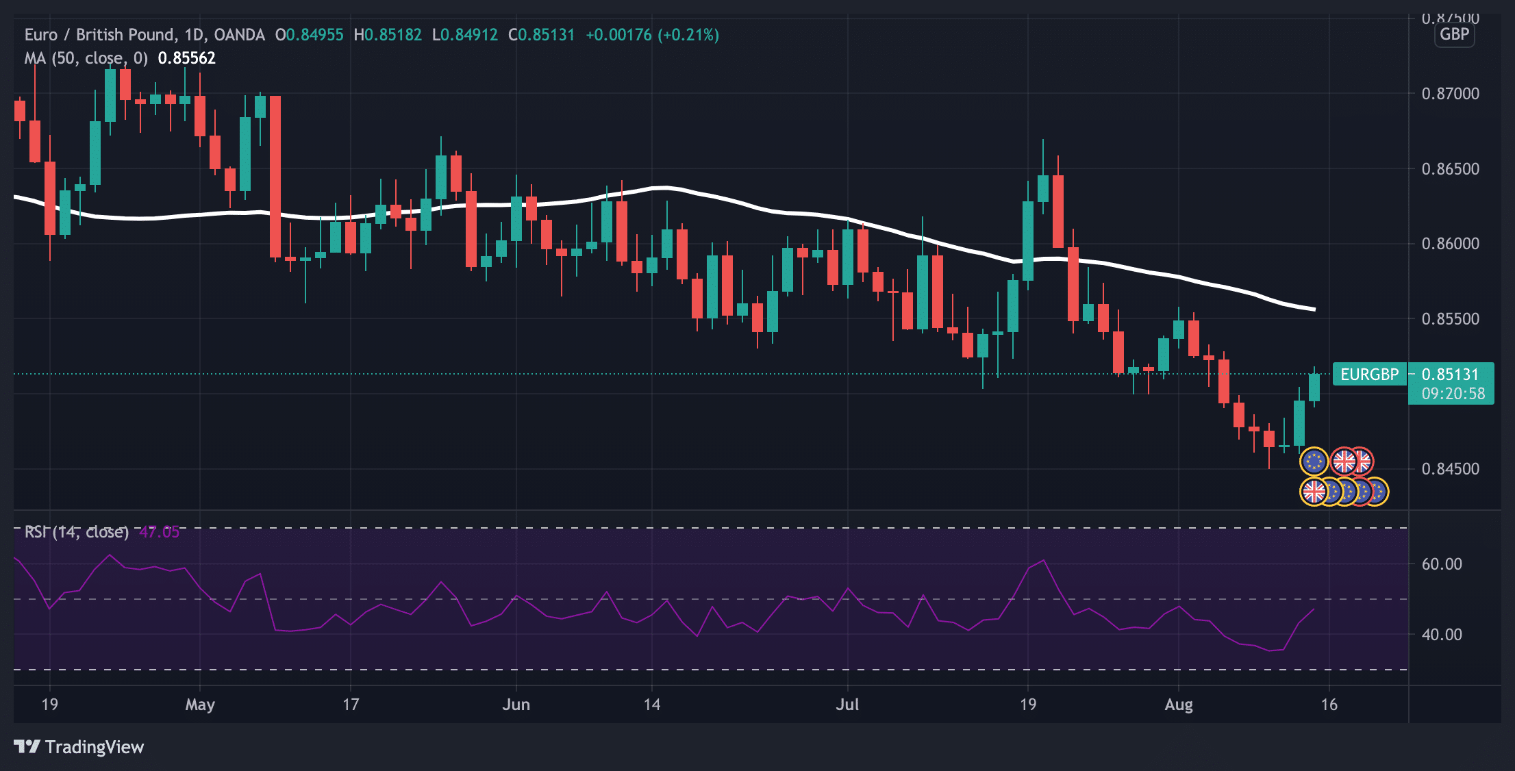 uk economic outlook - eurgbp