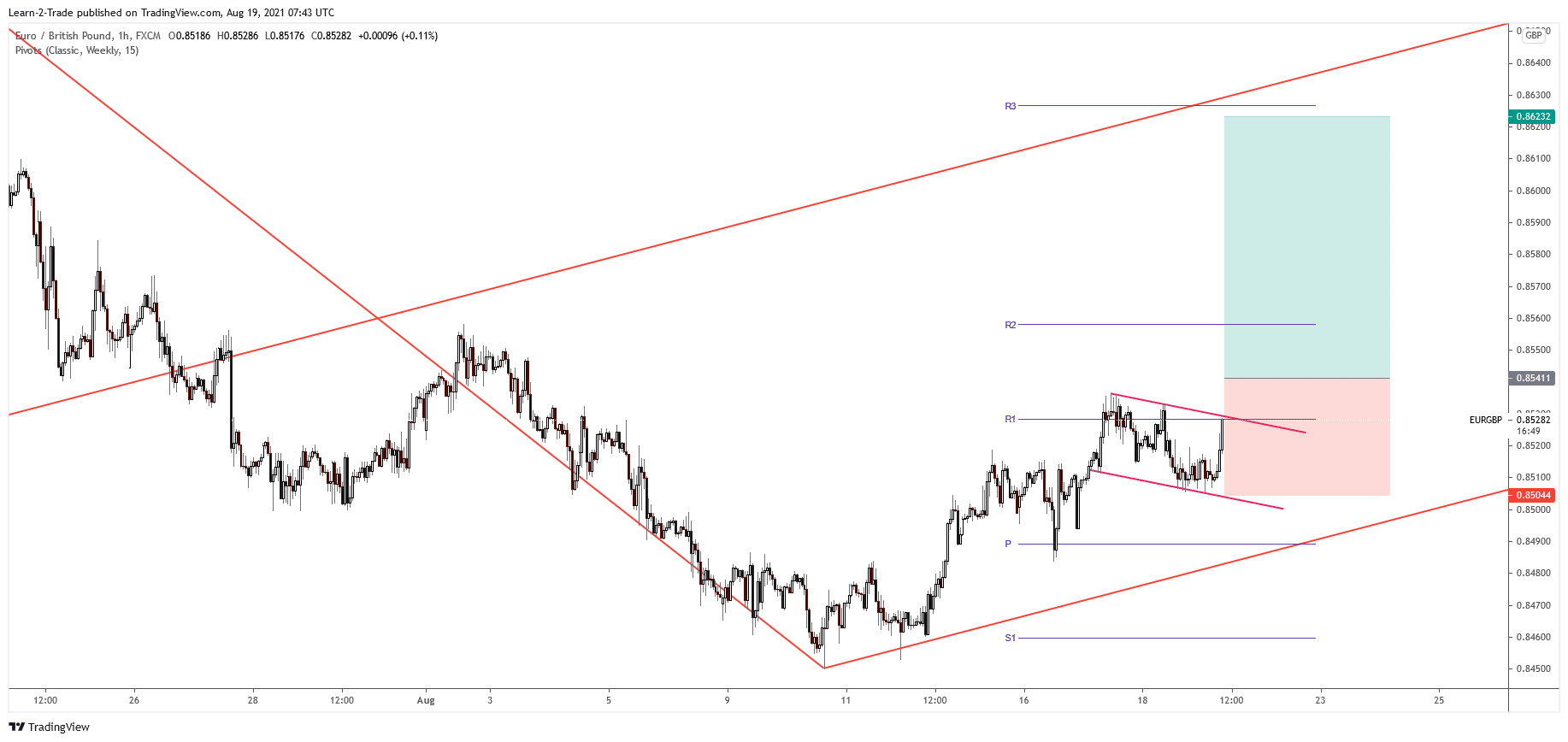 EUR/GBP free forex signals