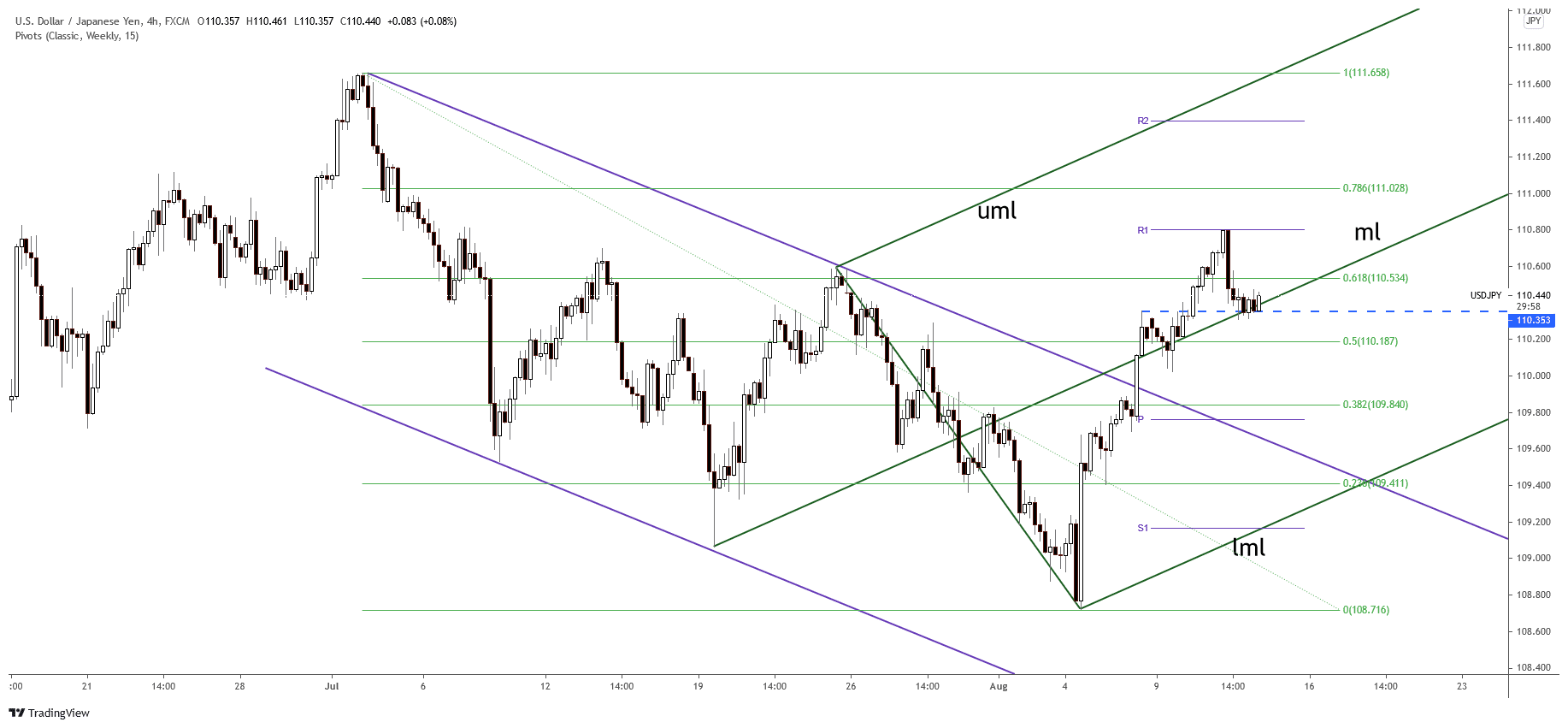 USD/JPY 4-hour price chart