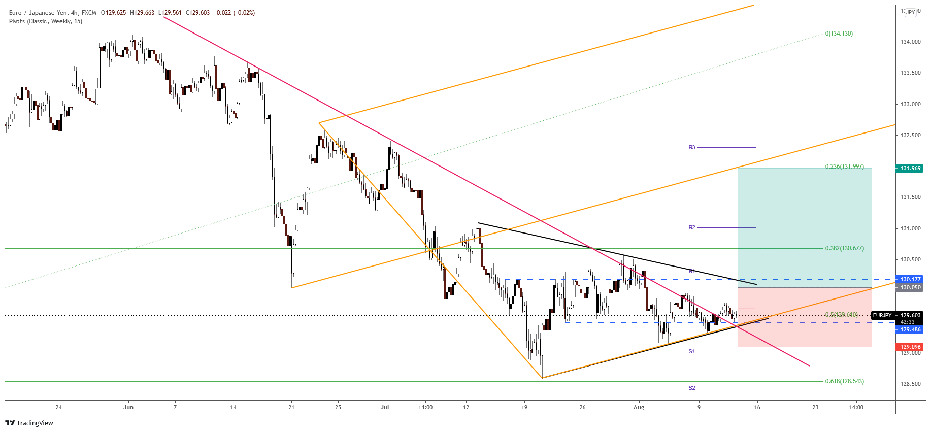 EUR/JPY free forex signals