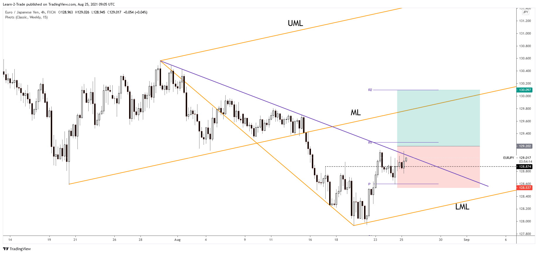 EUR/JPY free forex signals