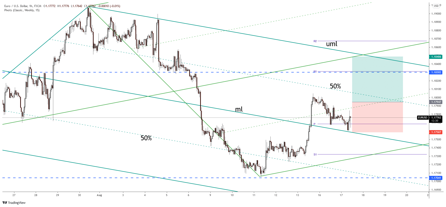 EUR/USD free forex signals