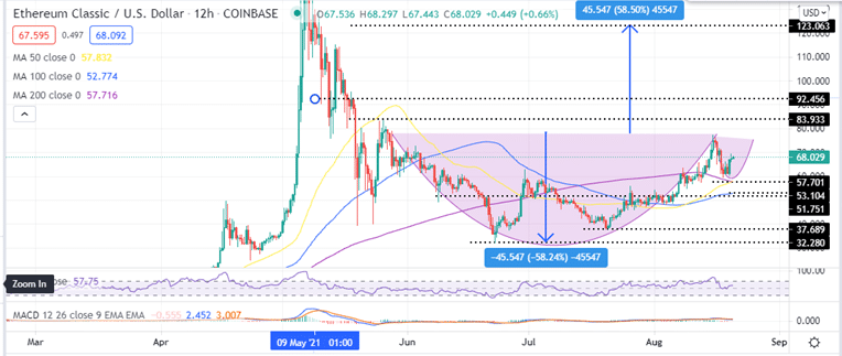 Ethereum Classic Price 12-Hour Chart