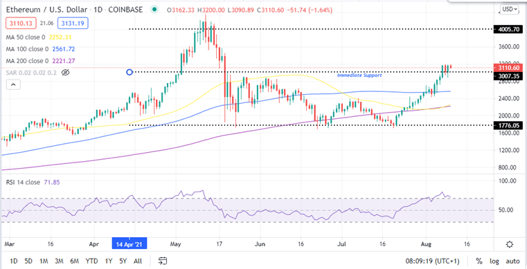 Ethereum Daily Chart