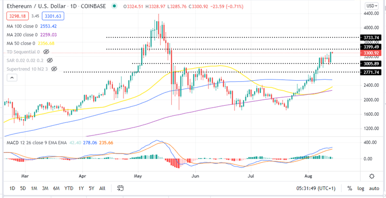 Ethereum Price Daily Chart