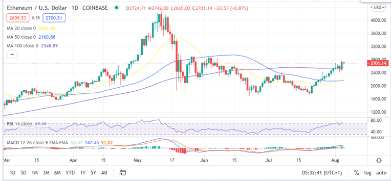 Ethereum Price Daily