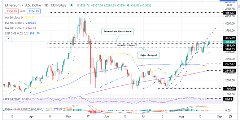 Ethereum Price Daily Chart