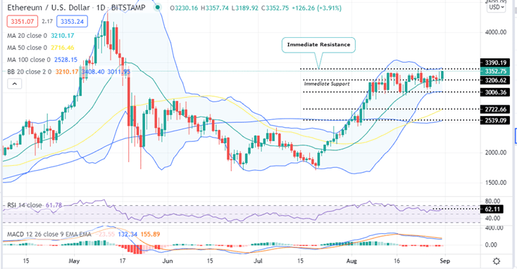 Ethereum Price Daily Chart