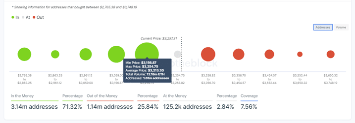 Ethereum Price IOMAP Chart