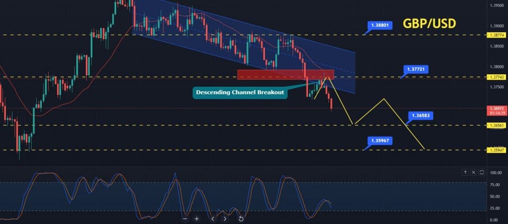 GBP/USD Price Forecast