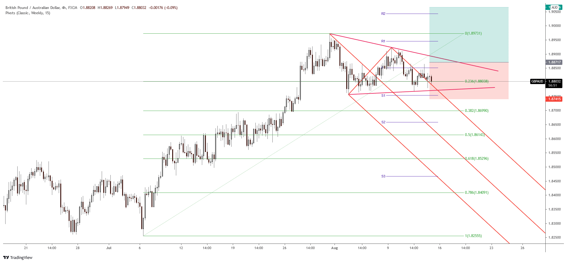 GBP/AUD free forex signals