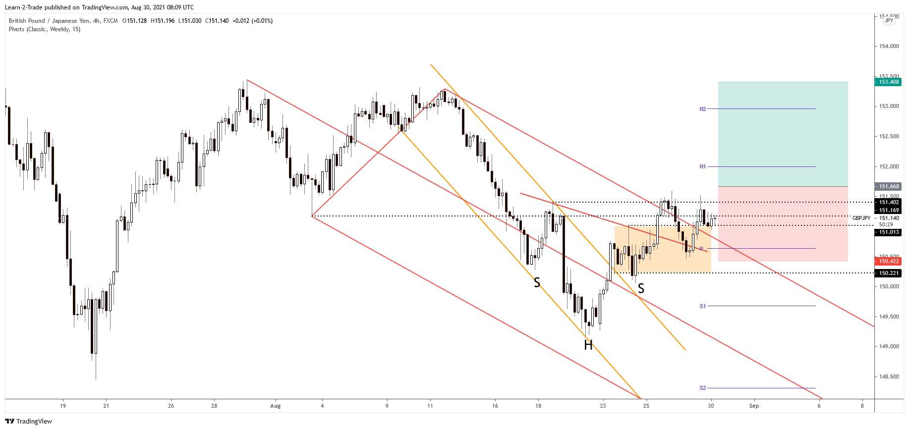 GBP/JPY free forex signals