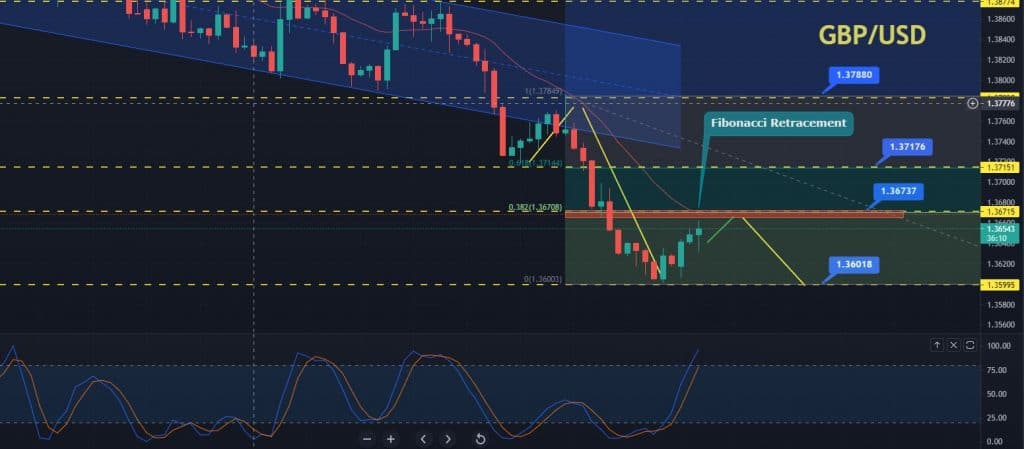 GBP/USD Price Forecast