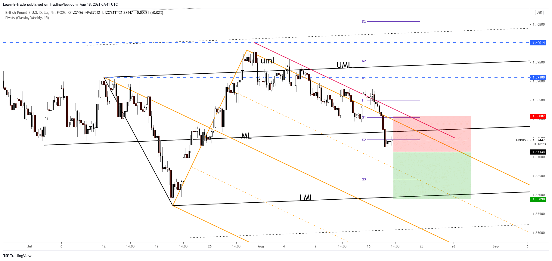GBP/USD free forex signals