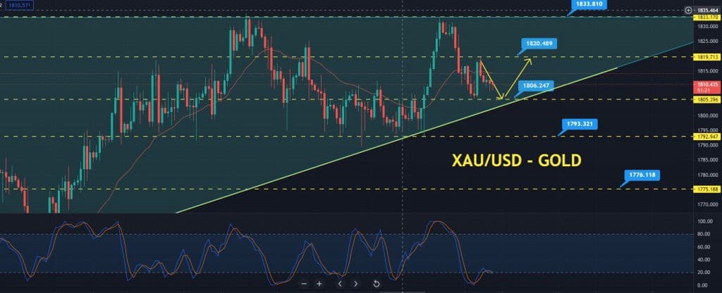 Gold Price Forecast