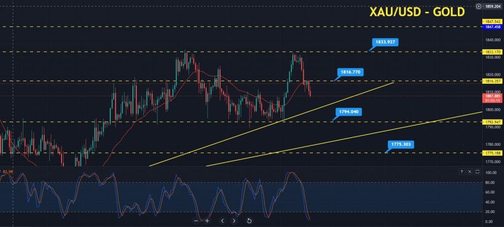 Gold Price Forecast