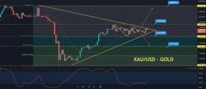 Gold Price Forecast