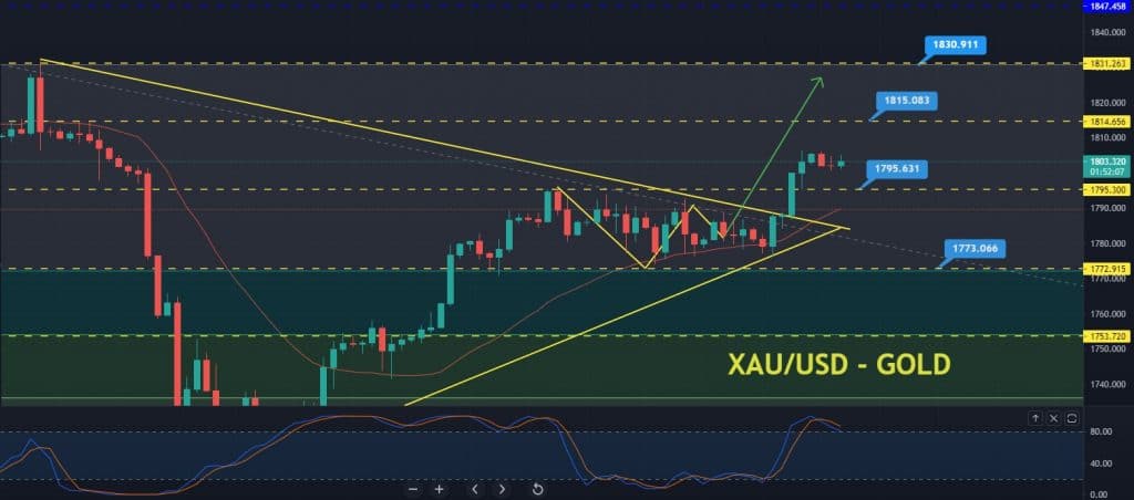 Gold Price Forecast