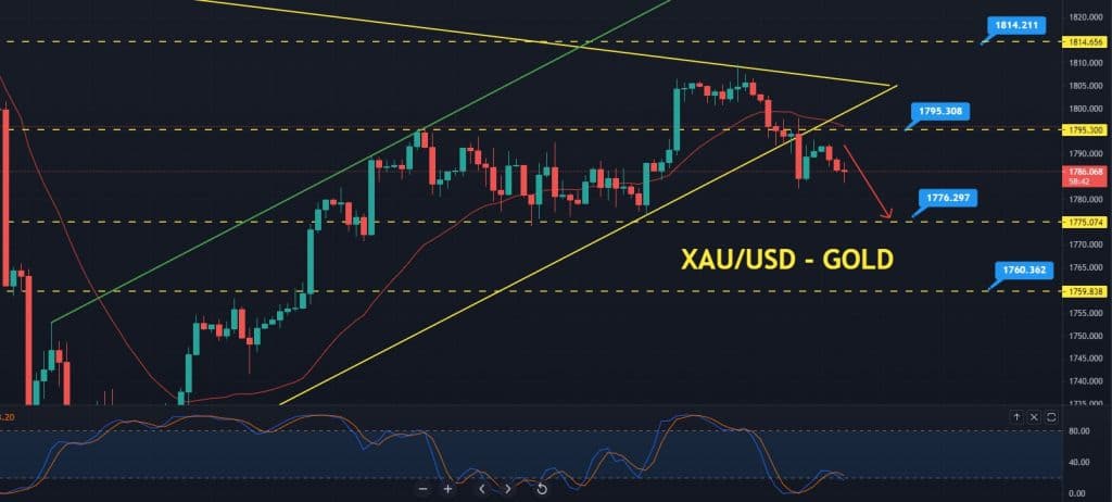 Gold Price Forecast