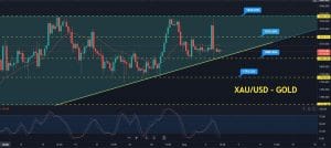 Gold Price Forecast