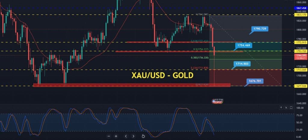 Gold Price Forecast