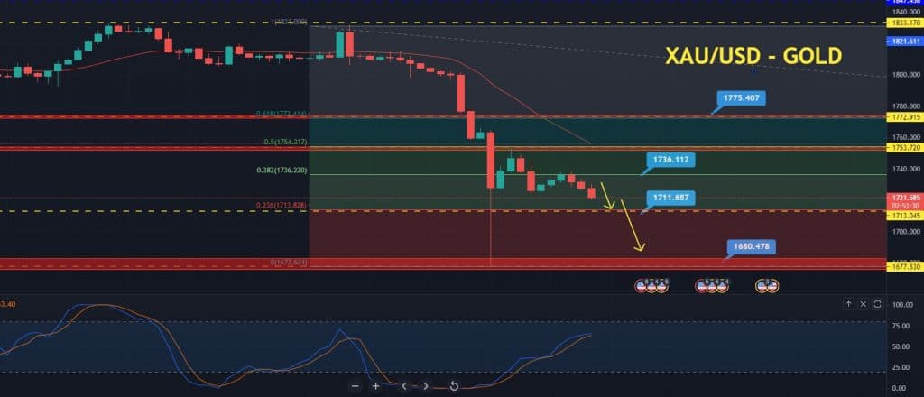 Gold Price Forecast