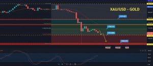 Gold Price Forecast