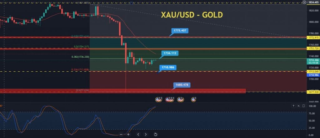 Gold Price Forecast