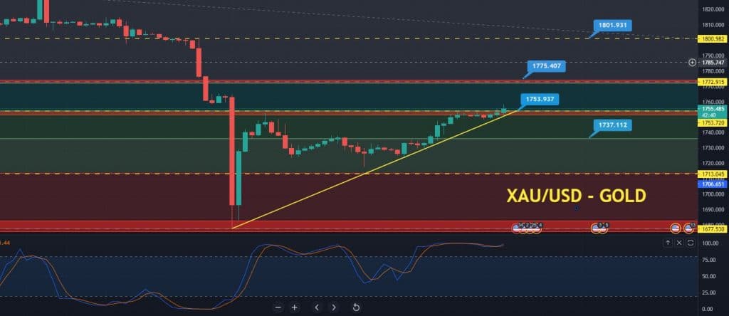 Gold Price Forecast