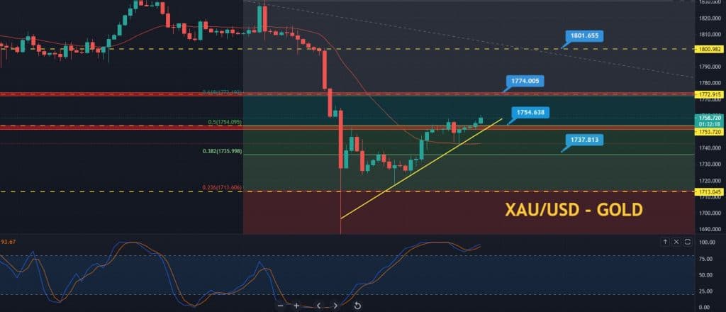 Gold Price Forecast