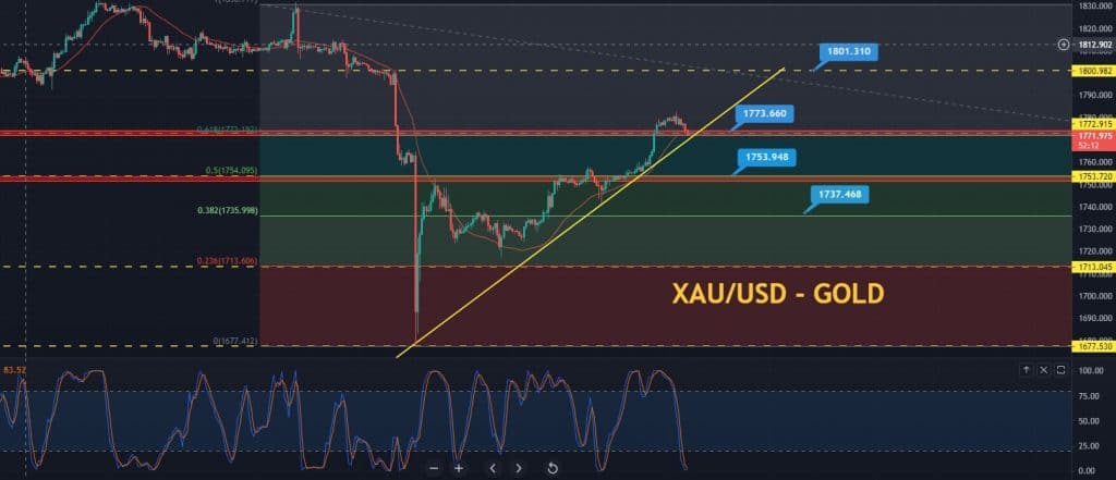 Gold Price Forecast