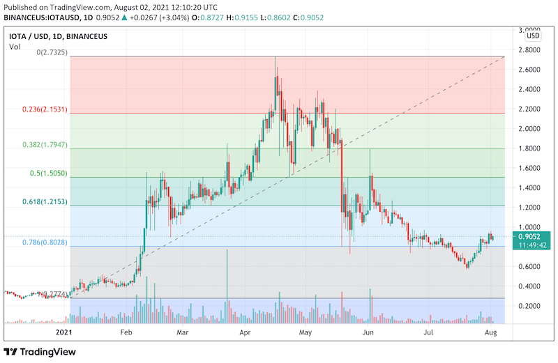 Price prediction. Ethereum Price 2022 Chart. Iota prediction Price.