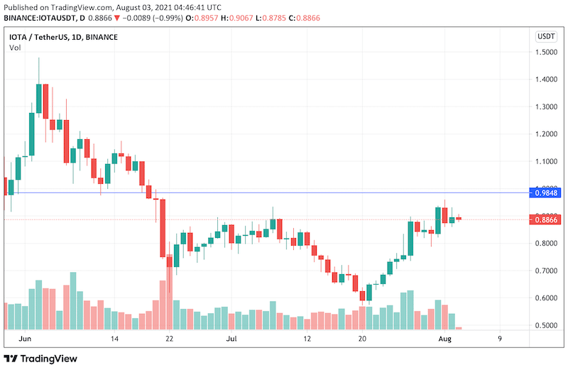 IOTA Chart 1D Chart Since June