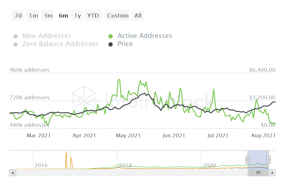 ITB_eth_daily_active_addresses_2021-08-10T07_20_38.590Z