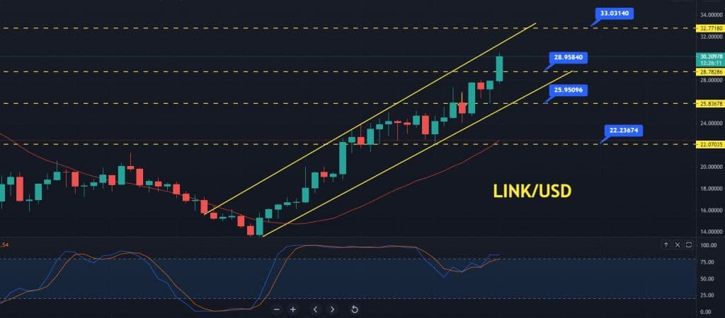 Chainlink Price Prediction