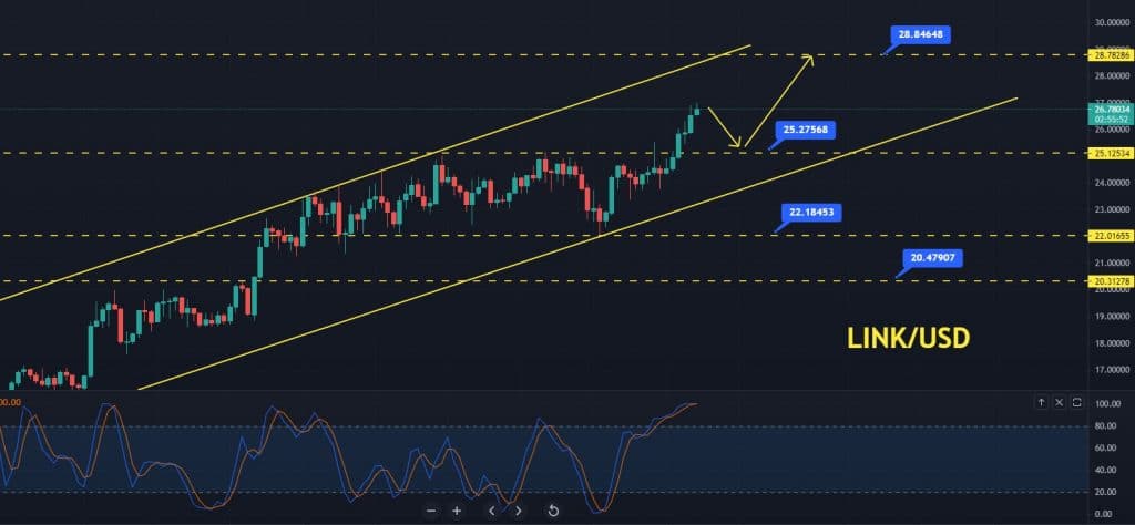 Chainlink Price Prediction