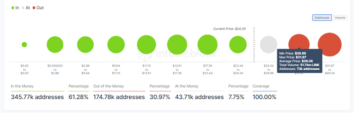 Chainlink Price IOMAP