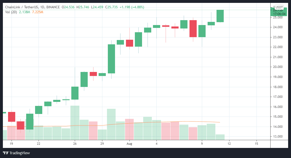 Chainlink price