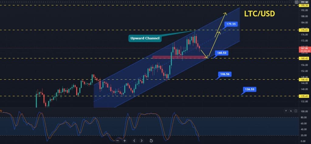 Litecoin price Prediction