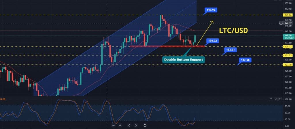Litecoin price Prediction