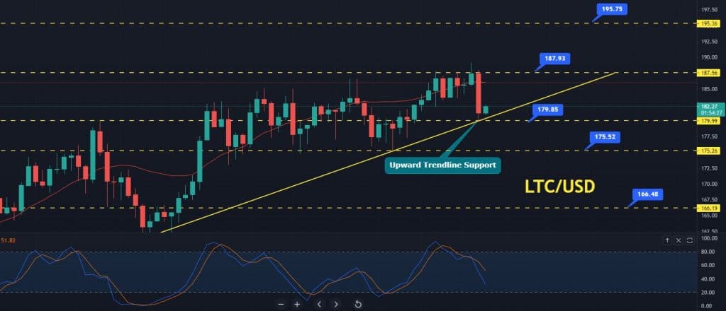Litecoin price Prediction