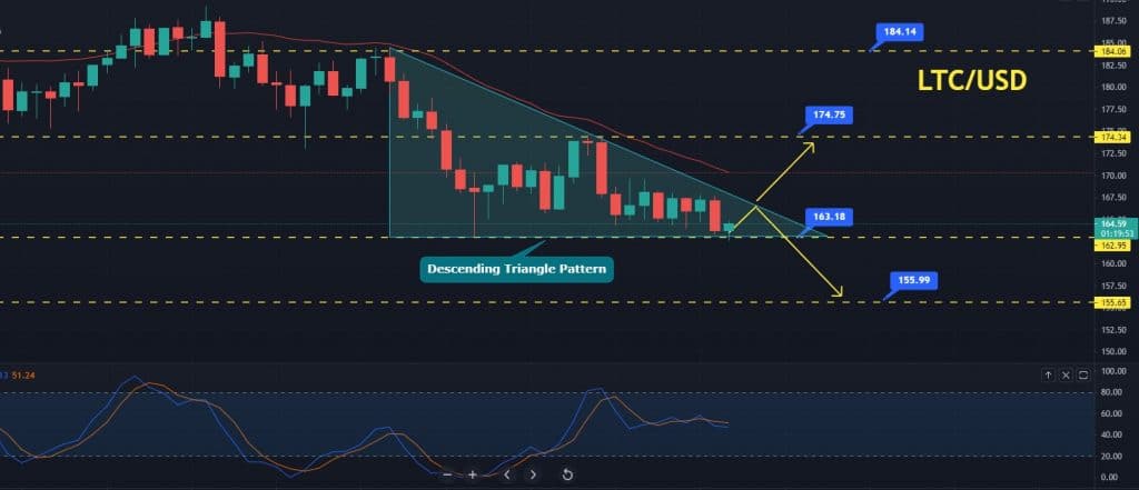 Litecoin buy cheap now
