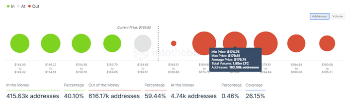Litecoin IOMAP Chart