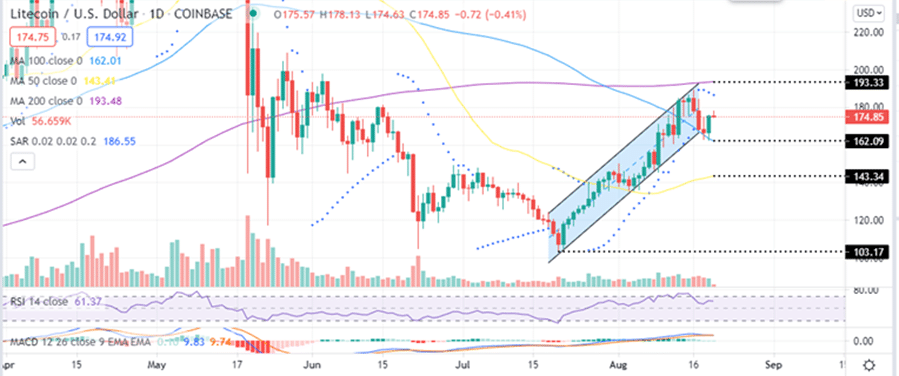 Litecoin Price Daily Chart