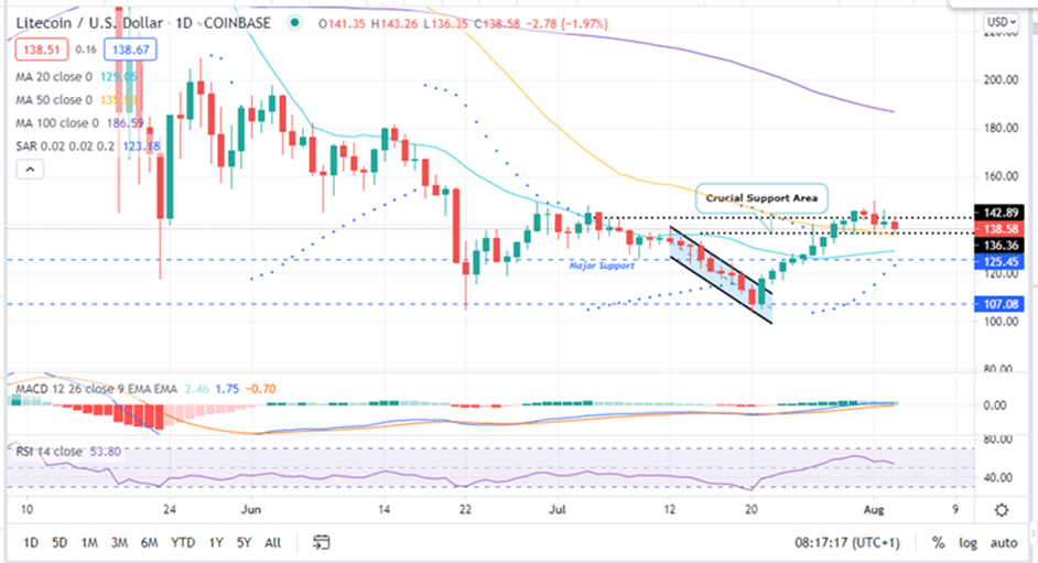 Litecoin Price Daily Chart