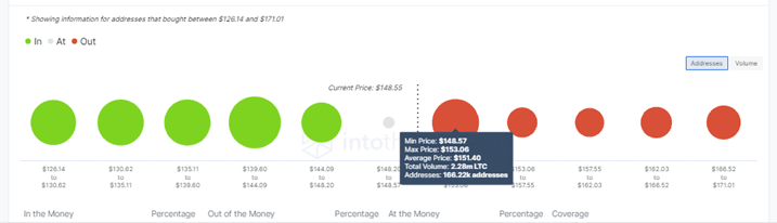 Litecoin Price IOMAP