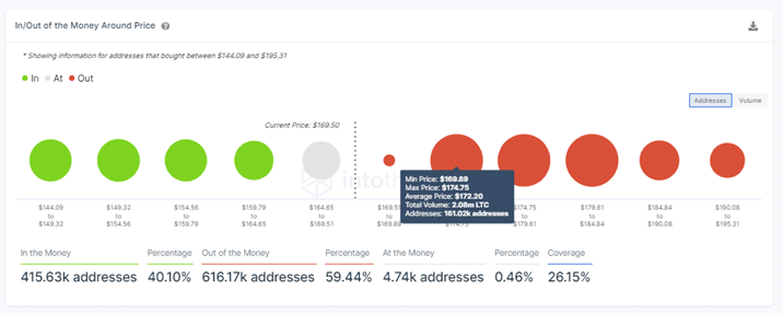 Litecoin Price IOMAP
