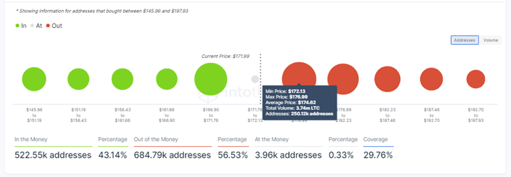 Litecoin Price IOMAP Chart