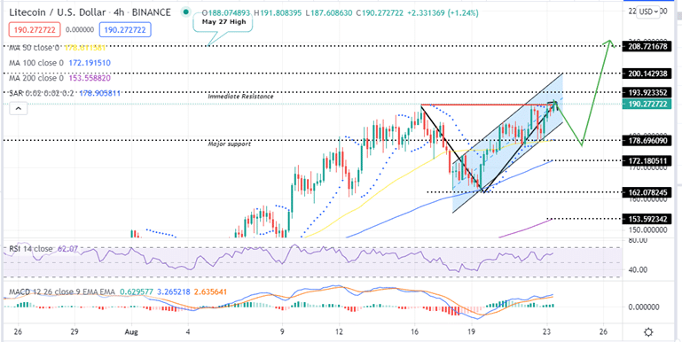 Litecoin price Four-Hour Chart