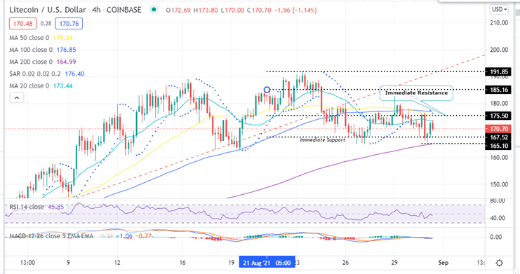 Litecoin price Four-Hour Chart